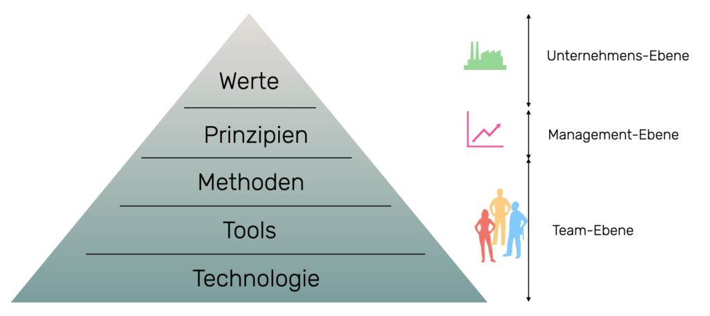 Agile Transformation